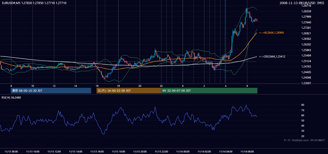 2008年11月13日(木) EUR/USD 5分足チャート