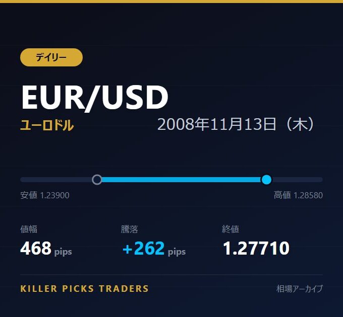 EUR/USD 2008年11月13日（木） 値幅468pips