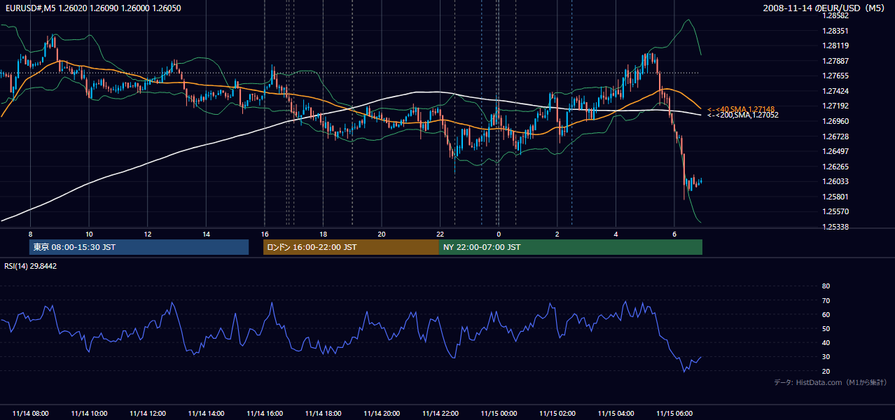 2008年11月14日(金) EUR/USD 5分足チャート