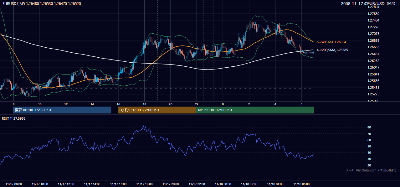 2008年11月17日(月) EUR/USD 5分足チャート