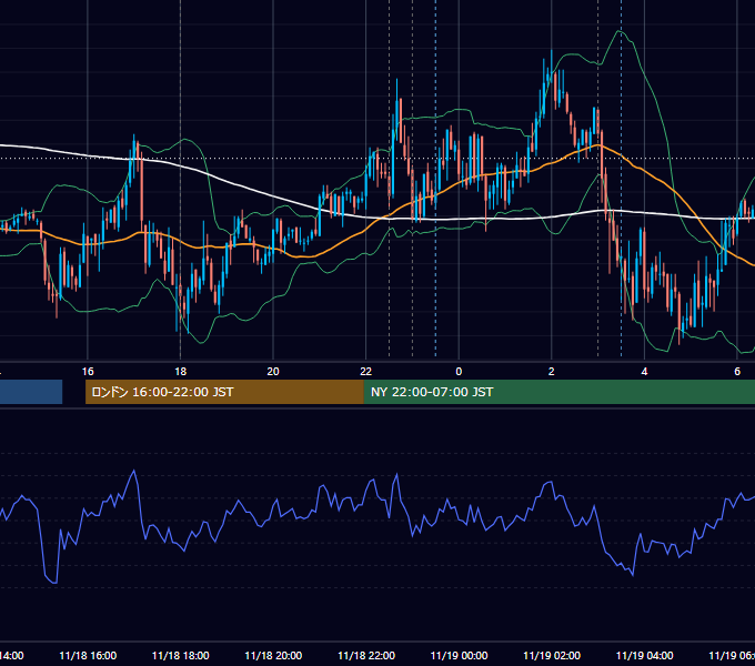 2008年11月18日（火） EUR/USD 5分足チャート