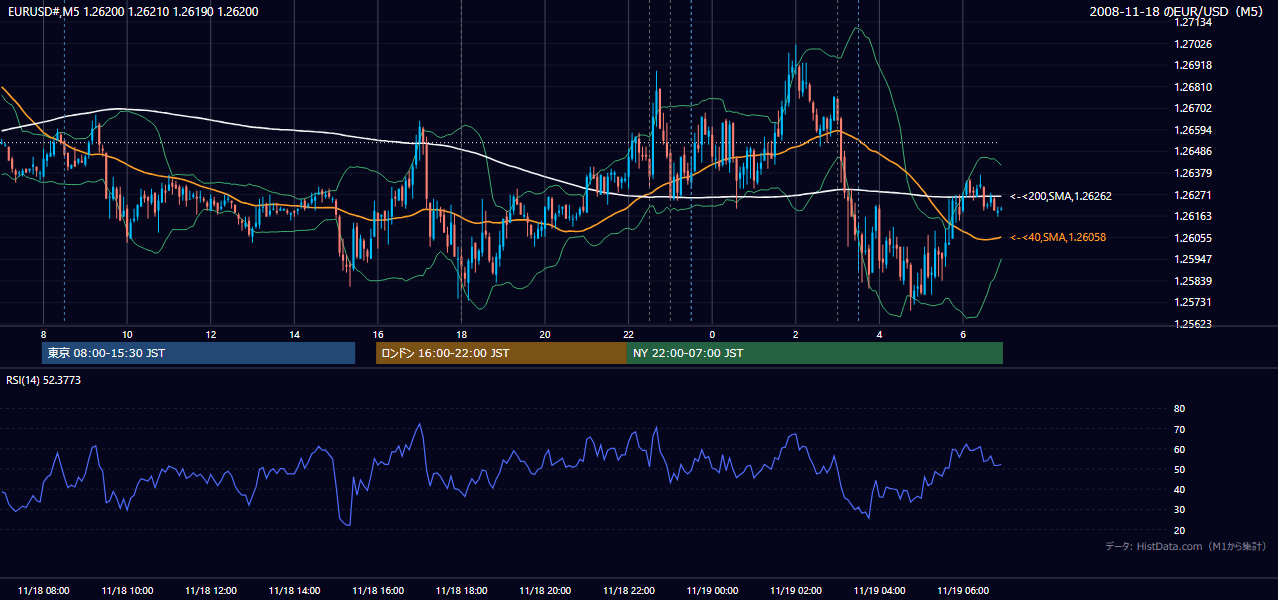 2008年11月18日(火) EUR/USD 5分足チャート
