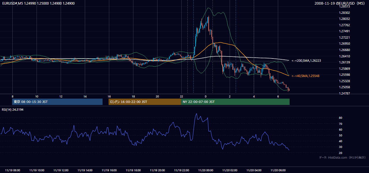 2008-11-19(水) EUR/USD 5分足チャート