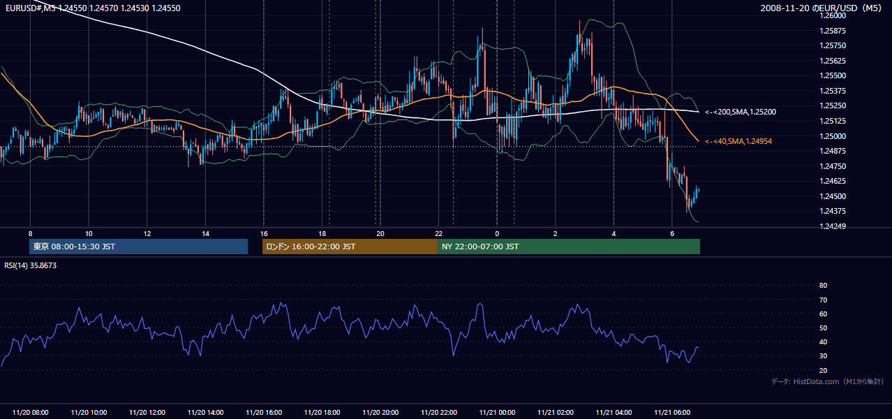 2008-11-20(木) EUR/USD 5分足チャート