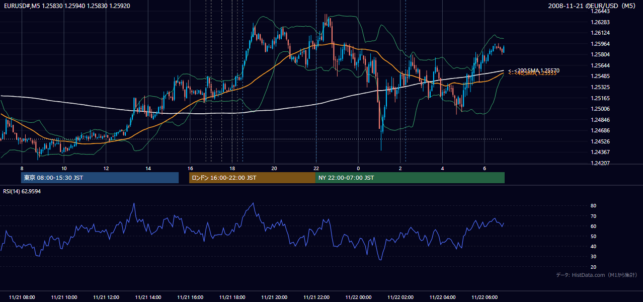 2008年11月21日(金) EUR/USD 5分足チャート