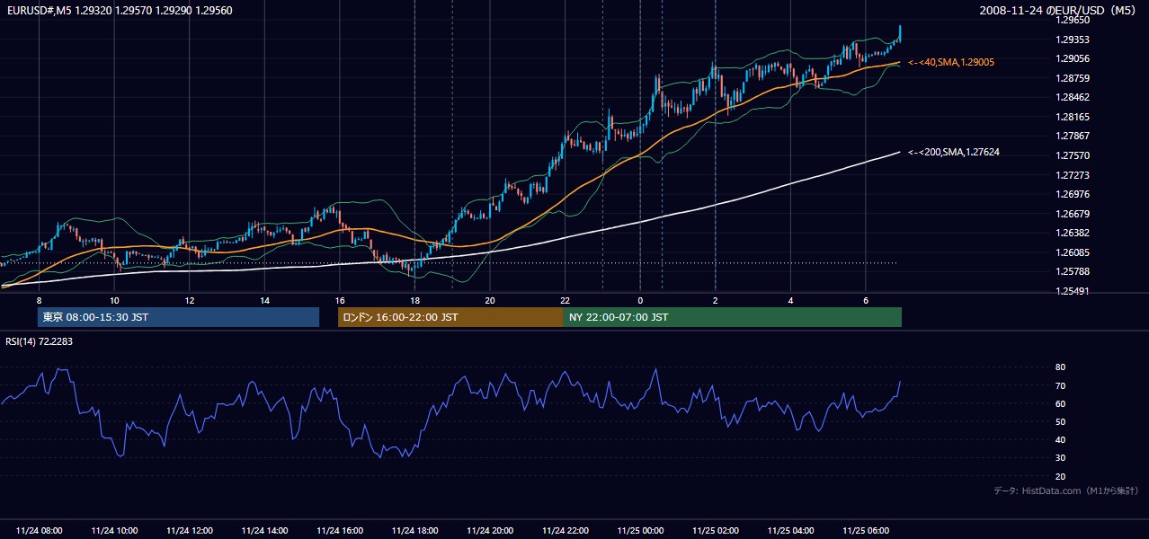 2008年11月24日(月) EUR/USD 5分足チャート