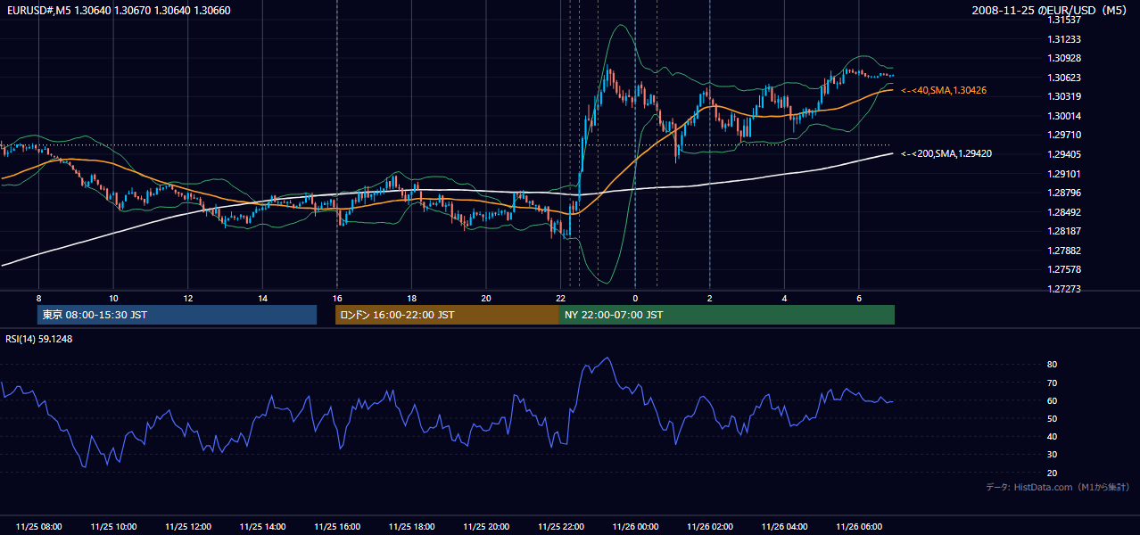 2008年11月25日(火) EUR/USD 5分足チャート