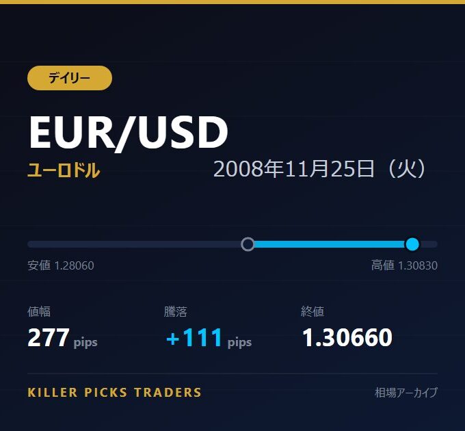 EUR/USD 2008年11月25日（火） 値幅277pips