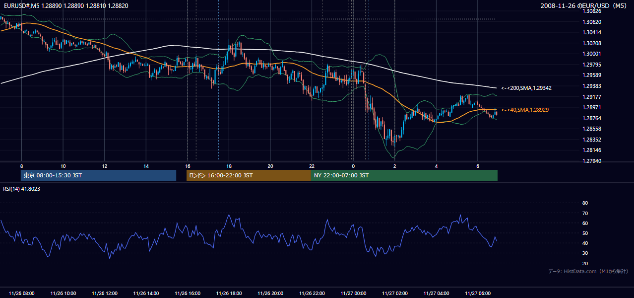 2008-11-26(水) EUR/USD 5分足チャート