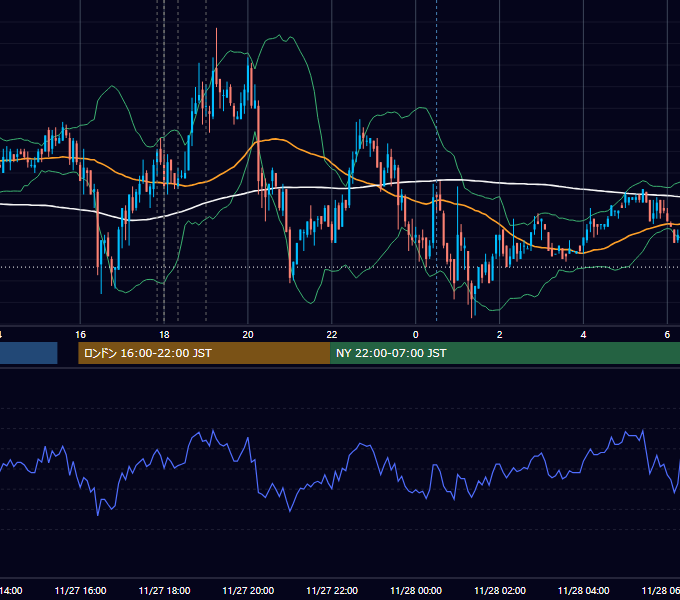 2008年11月27日（木） EUR/USD 5分足チャート