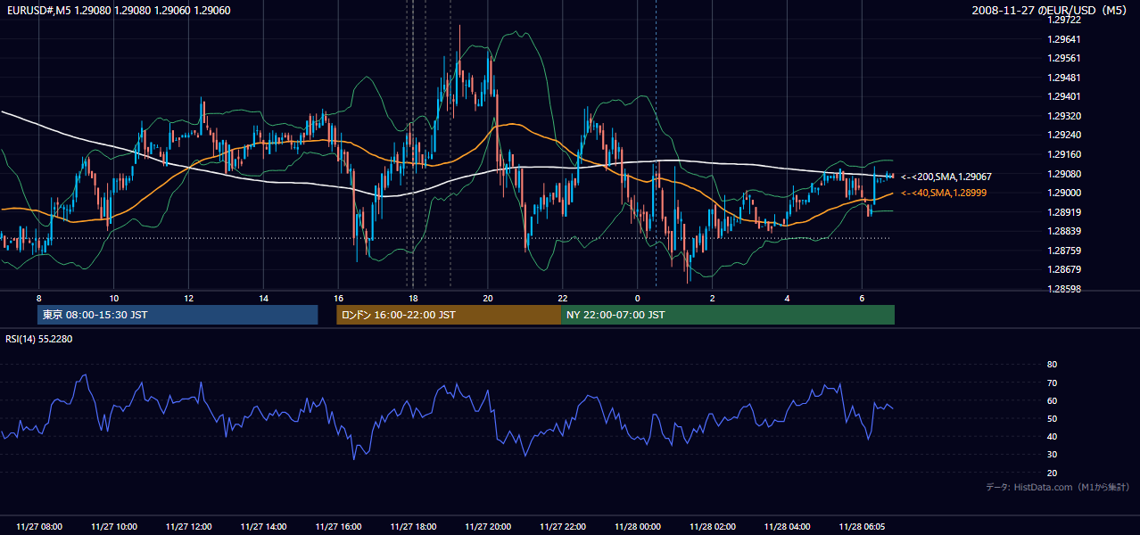 2008-11-27(木) EUR/USD 5分足チャート