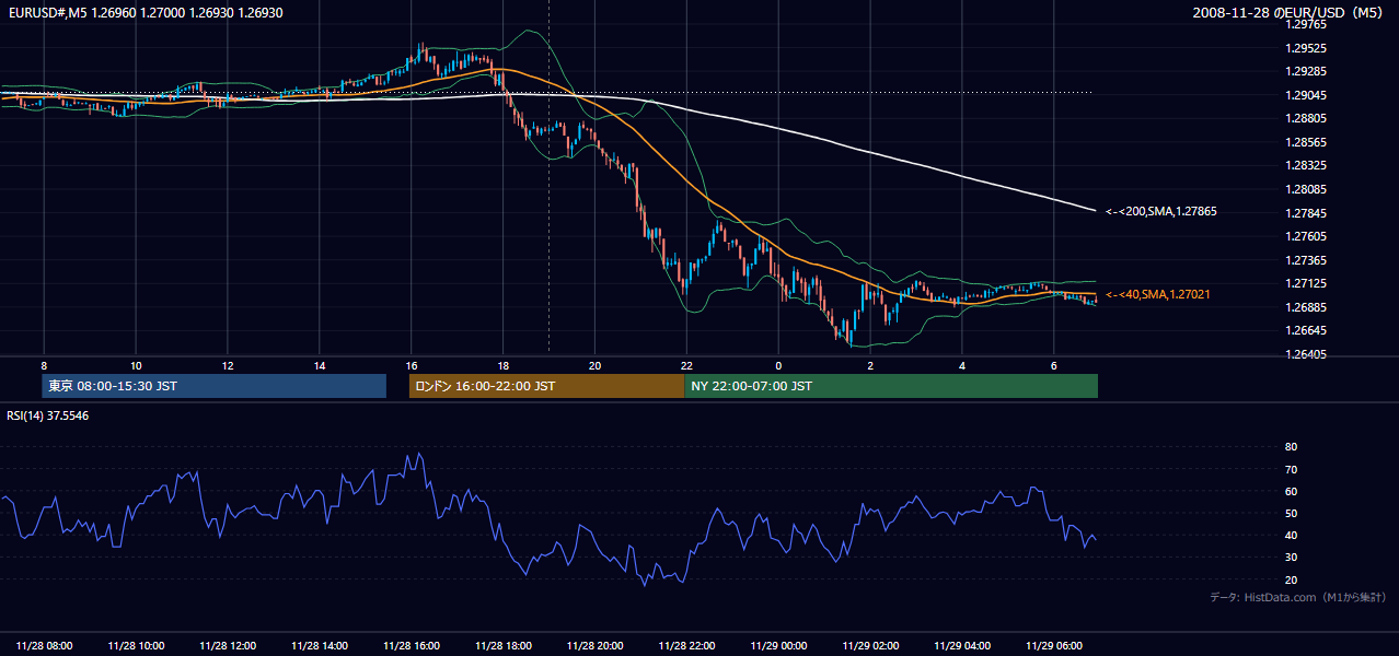 2008-11-28(金) EUR/USD 5分足チャート