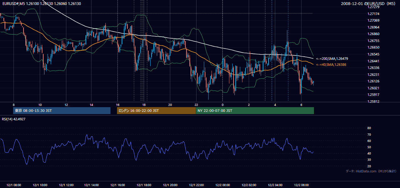 2008-12-01(月) EUR/USD 5分足チャート