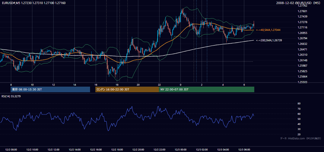 2008年12月2日(火) EUR/USD 5分足チャート