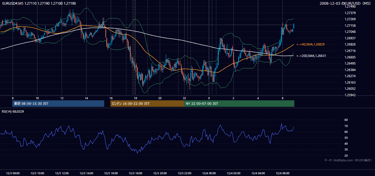 2008-12-03(水) EUR/USD 5分足チャート