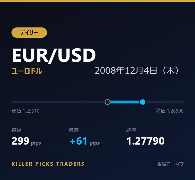 EUR/USD 2008年12月4日（木） 値幅299pips