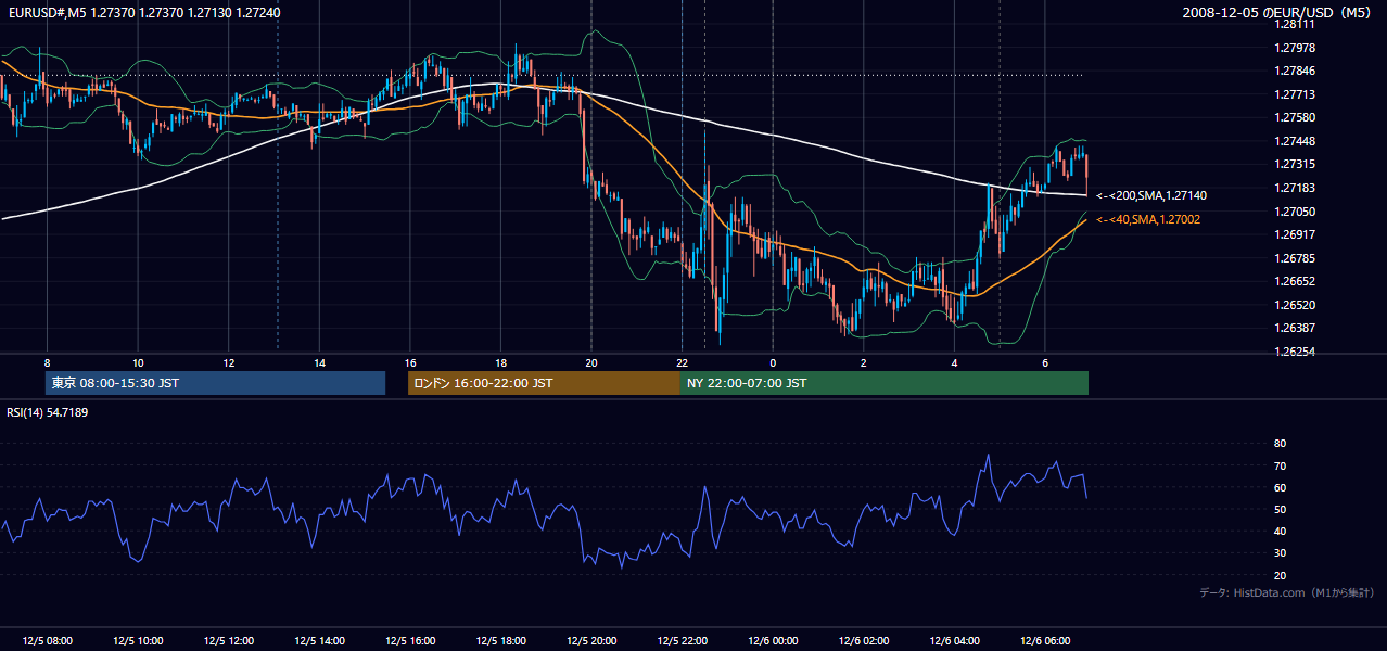 2008年12月5日(金) EUR/USD 5分足チャート