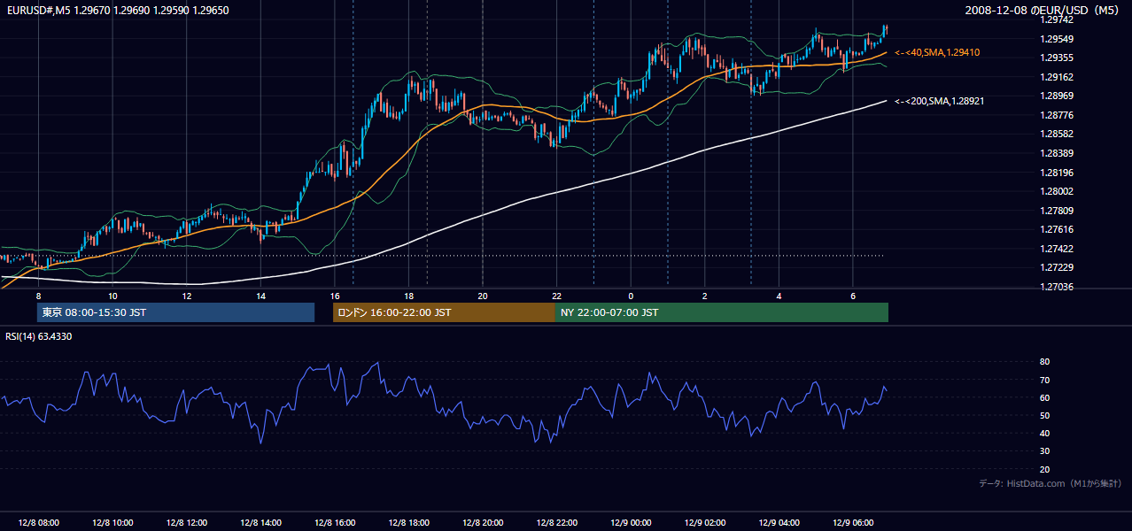 2008年12月8日(月) EUR/USD 5分足チャート