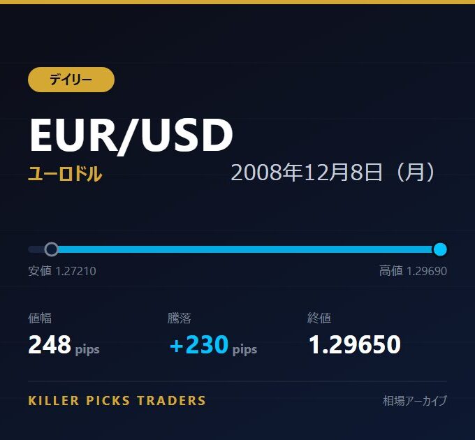 EUR/USD 2008年12月8日（月） 値幅248pips