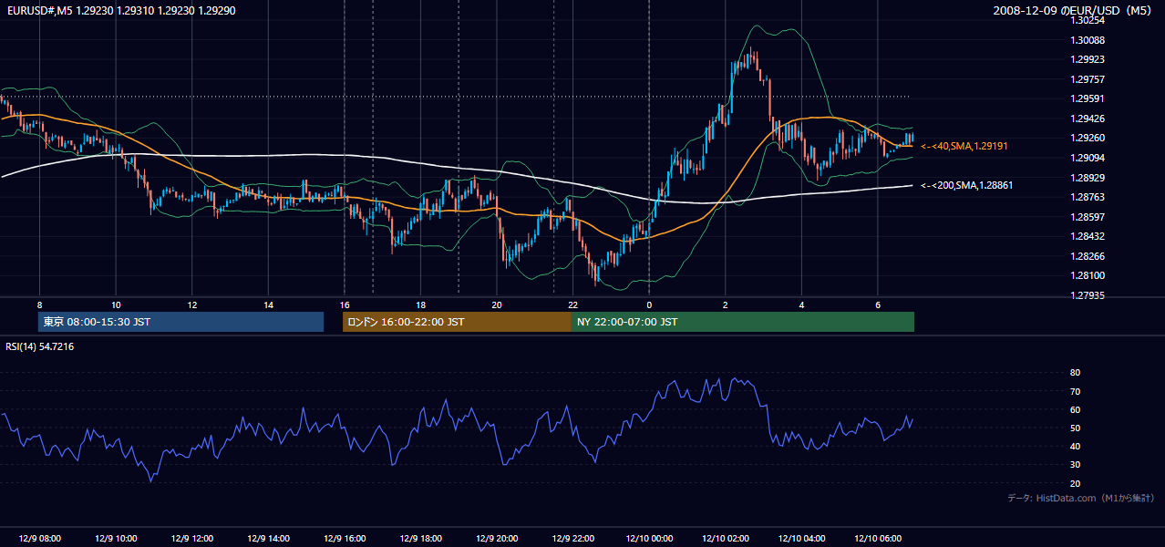 2008年12月9日(火) EUR/USD 5分足チャート