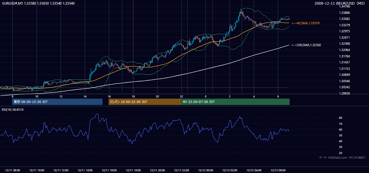 2008年12月11日(木) EUR/USD 5分足チャート