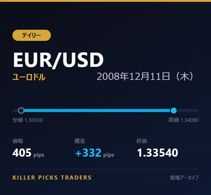 EUR/USD 2008年12月11日（木） 値幅405pips