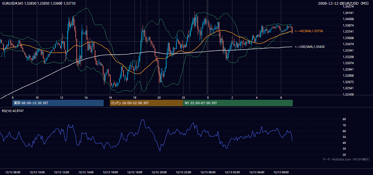 2008-12-12(金) EUR/USD 5分足チャート