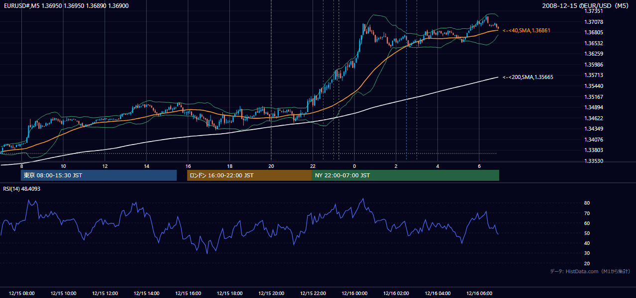 2008年12月15日(月) EUR/USD 5分足チャート