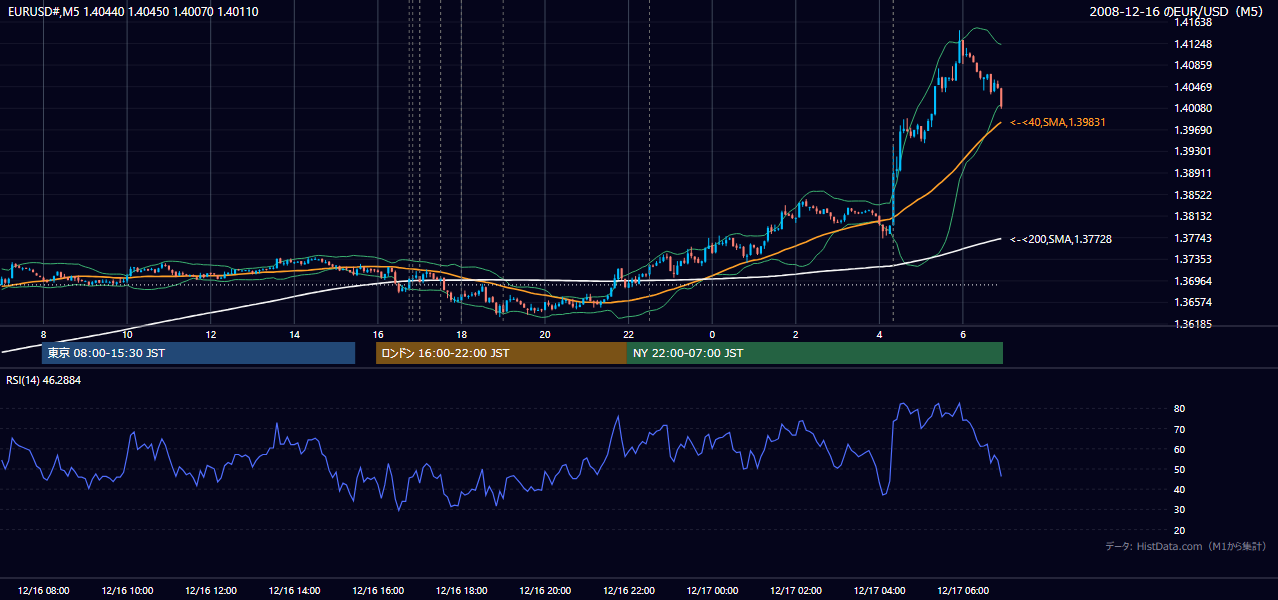 2008年12月16日(火) EUR/USD 5分足チャート