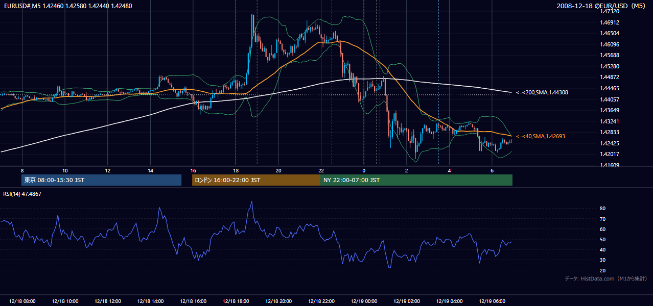 2008年12月18日(木) EUR/USD 5分足チャート