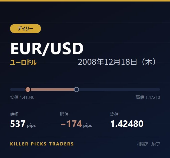 EUR/USD 2008年12月18日（木） 値幅537pips
