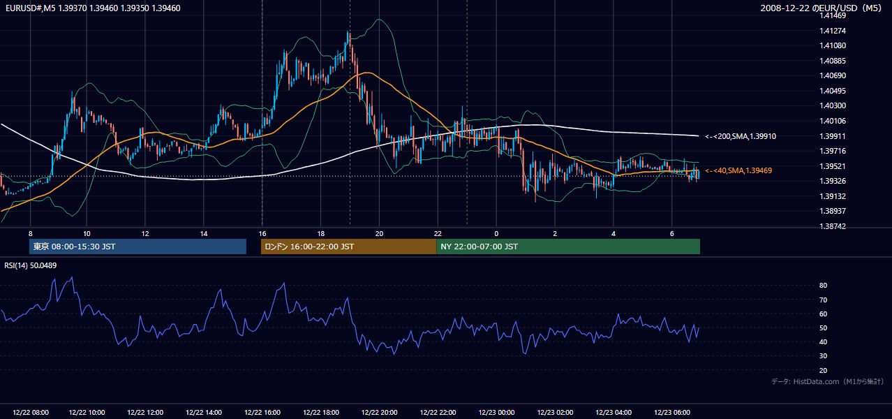 2008年12月22日(月) EUR/USD 5分足チャート