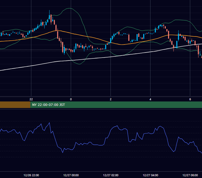 2008年12月26日（金） EUR/USD 5分足チャート