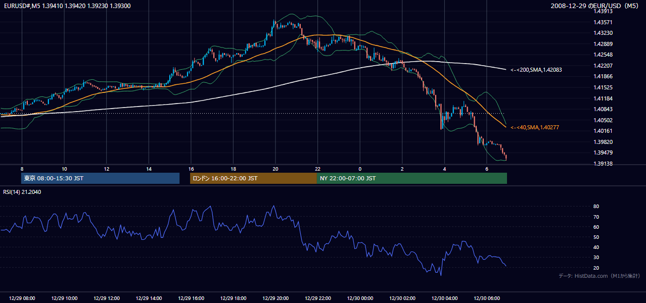 2008年12月29日(月) EUR/USD 5分足チャート