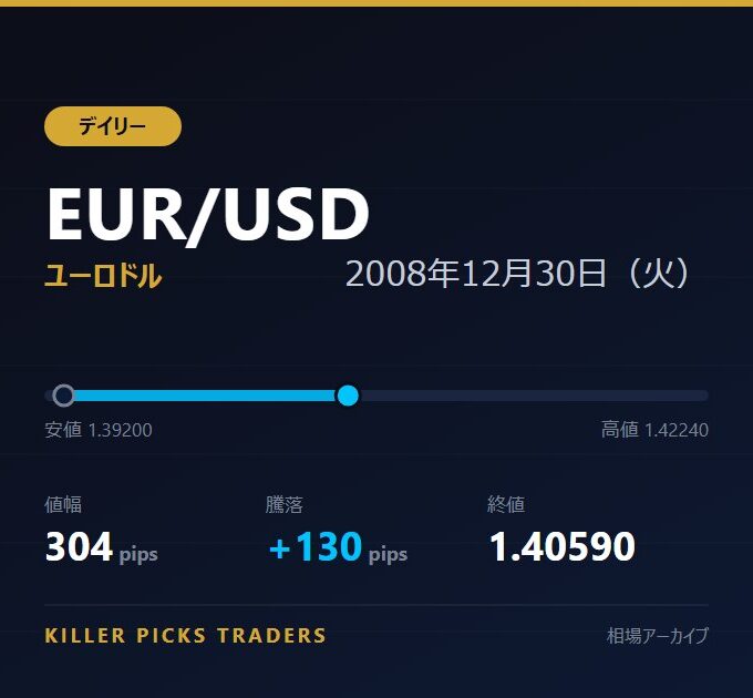EUR/USD 2008年12月30日（火） 値幅304pips