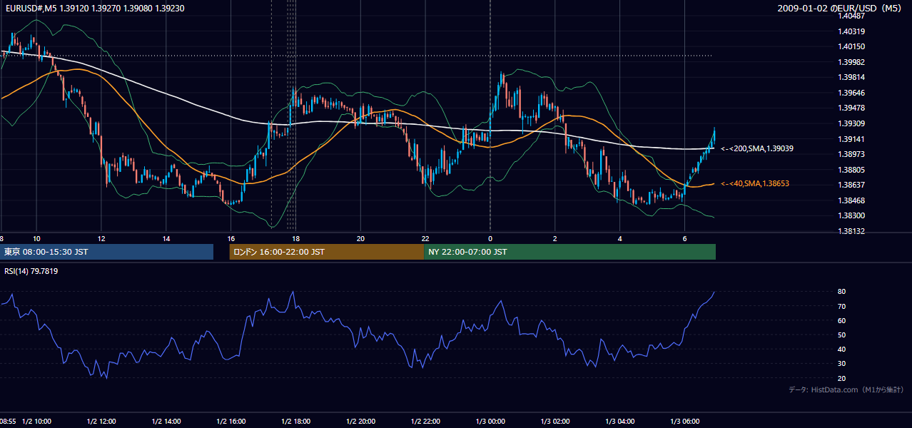 2009年1月2日(金) EUR/USD 5分足チャート