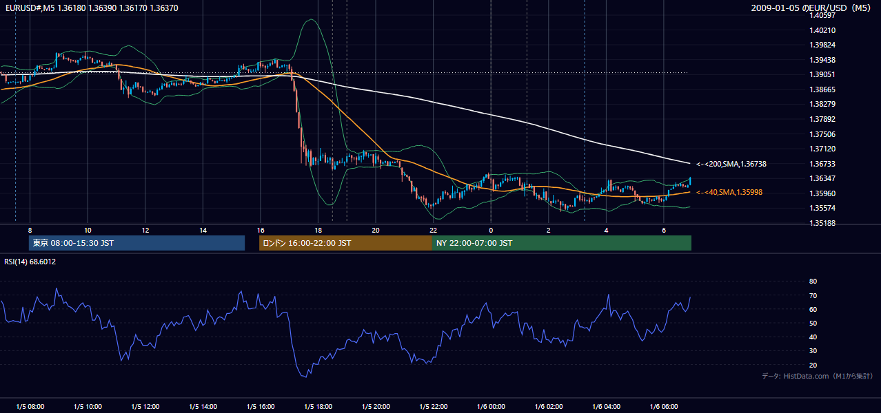 2009-01-05(月) EUR/USD 5分足チャート