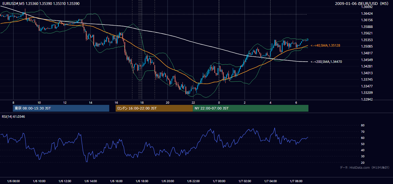 2009年1月6日(火) EUR/USD 5分足チャート