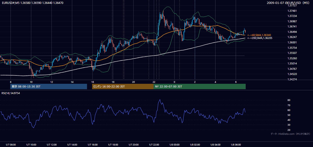 2009年1月7日(水) EUR/USD 5分足チャート