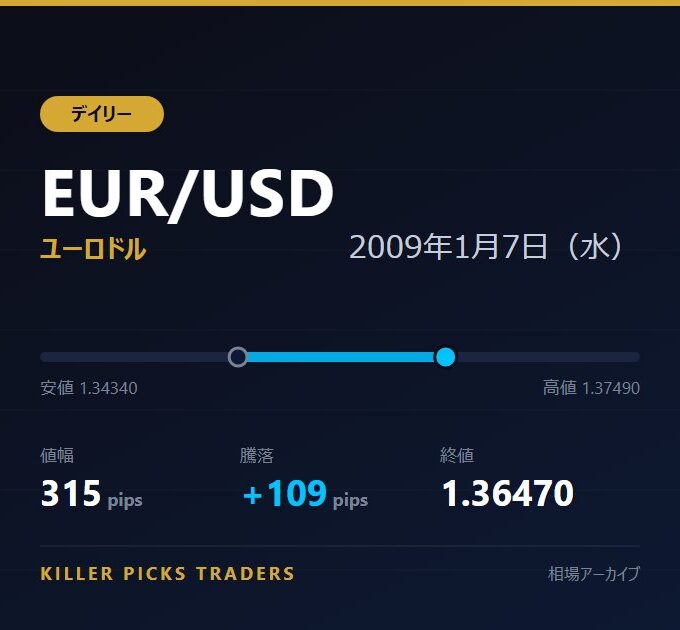 EUR/USD 2009年1月7日（水） 値幅315pips