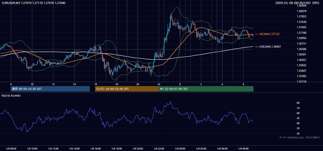 2009-01-08(木) EUR/USD 5分足チャート