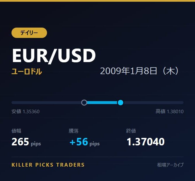 EUR/USD 2009年1月8日（木） 値幅265pips