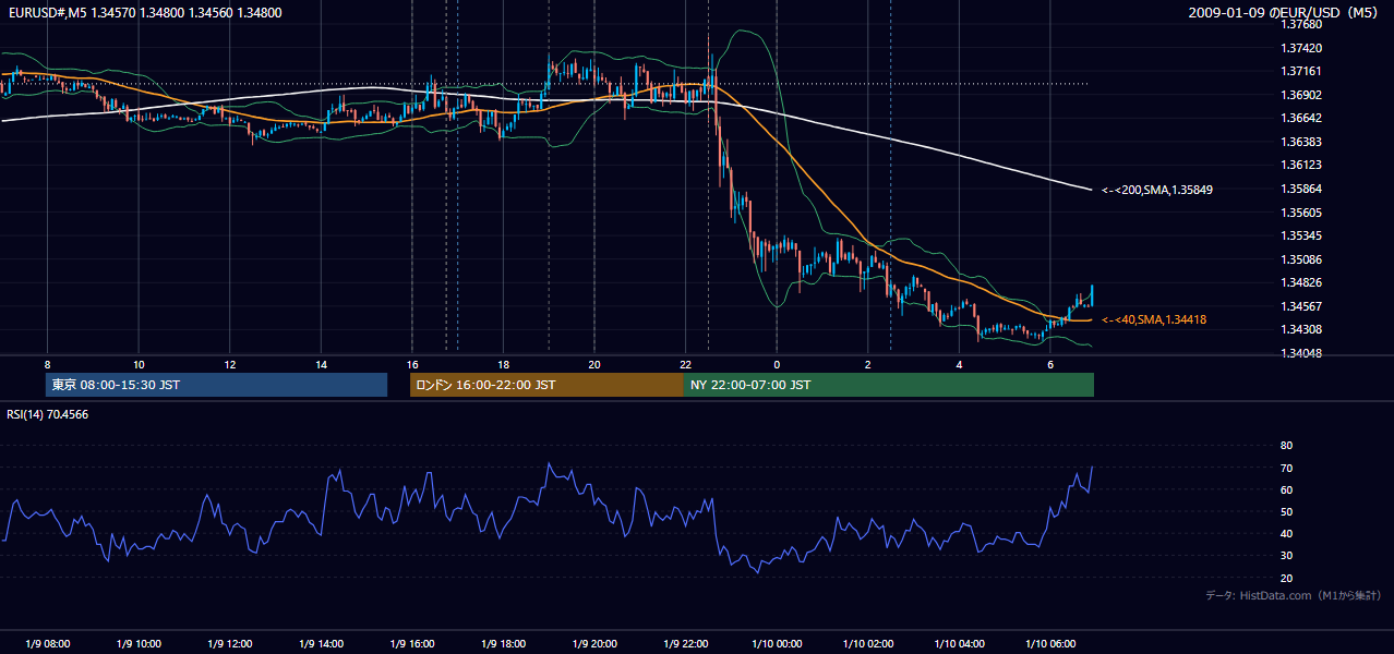 2009年1月9日(金) EUR/USD 5分足チャート