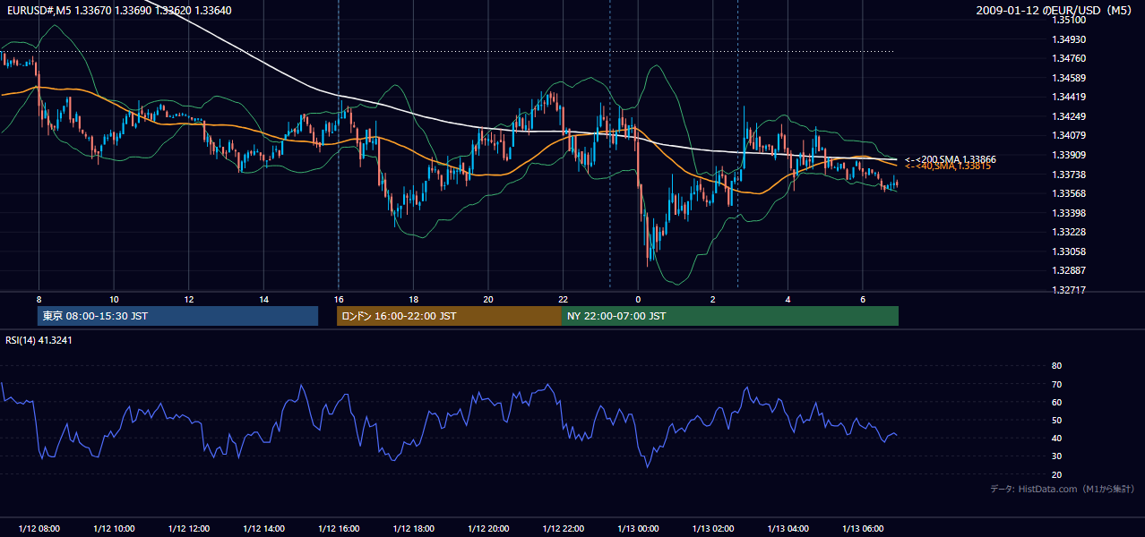 2009-01-12(月) EUR/USD 5分足チャート