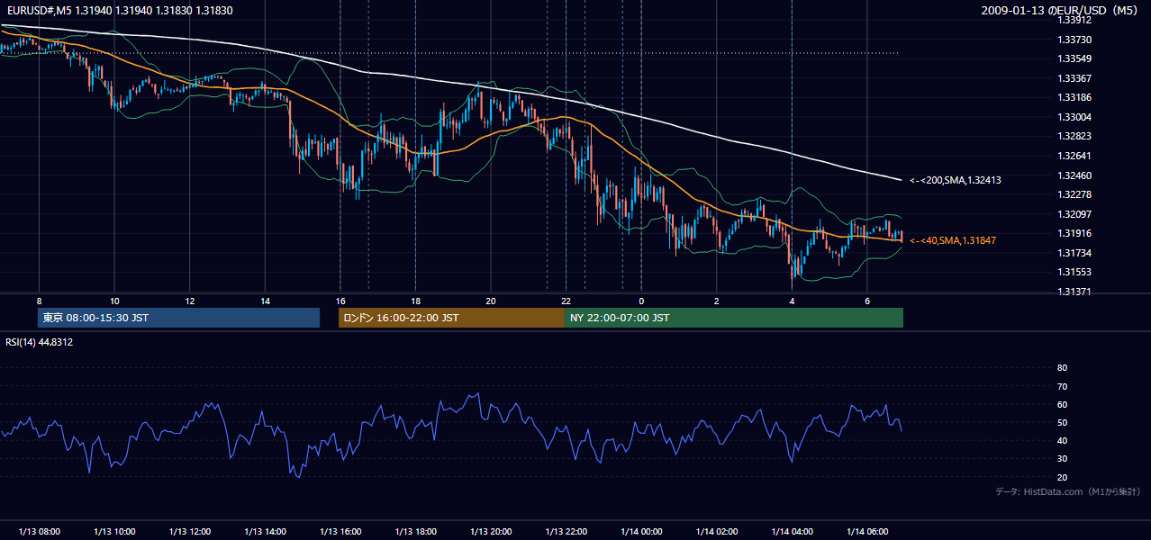 2009年1月13日(火) EUR/USD 5分足チャート