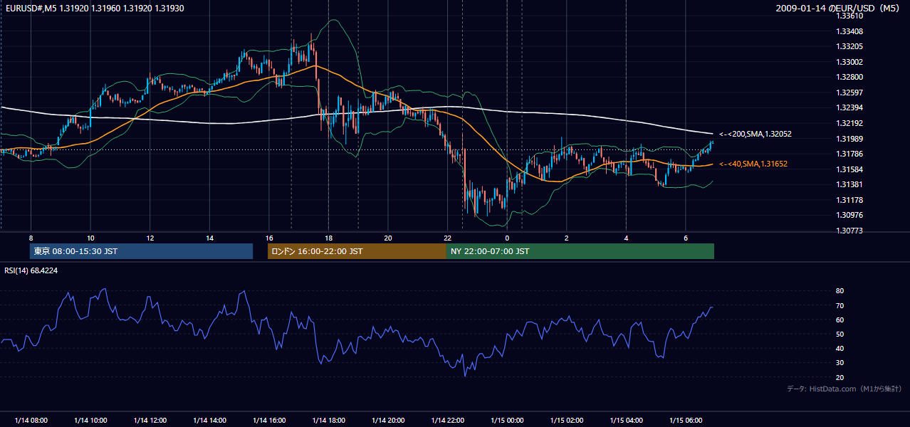 2009-01-14(水) EUR/USD 5分足チャート