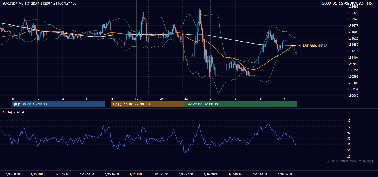 2009年1月15日(木) EUR/USD 5分足チャート