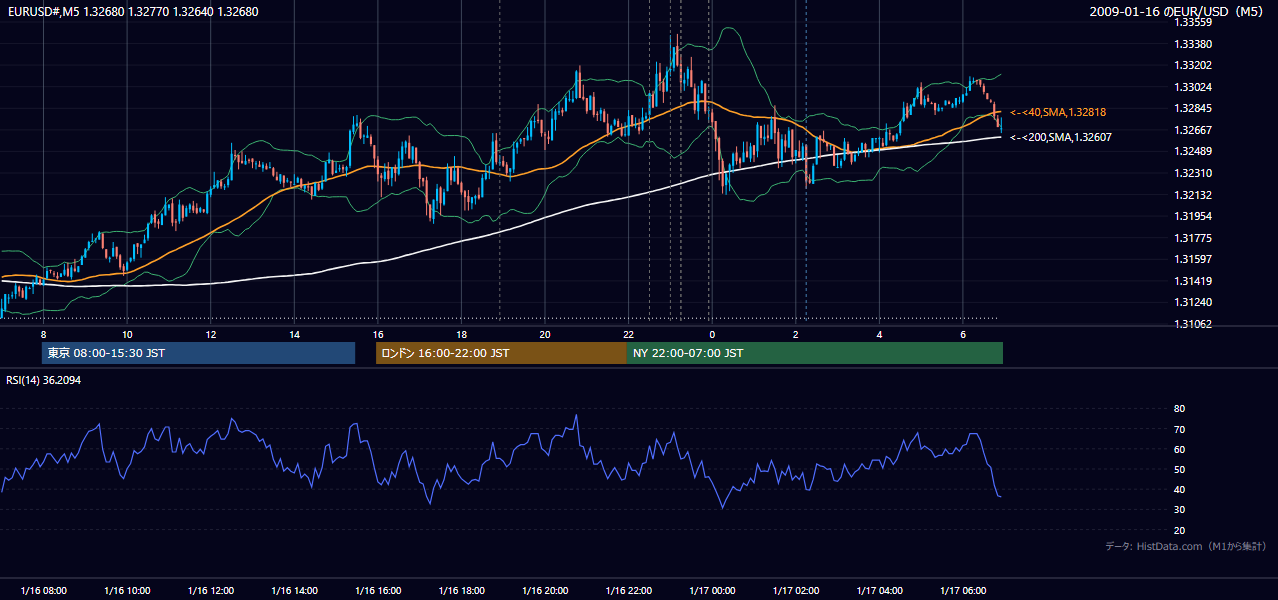 2009-01-16(金) EUR/USD 5分足チャート