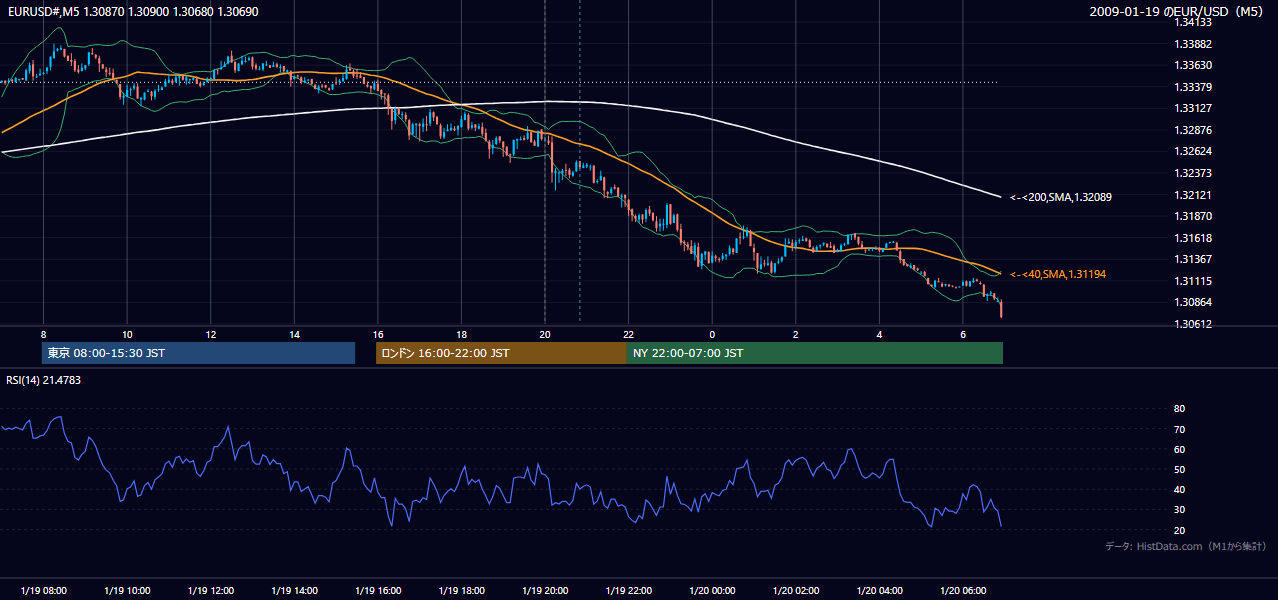 2009-01-19(月) EUR/USD 5分足チャート