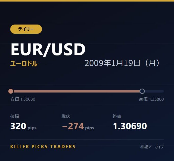EUR/USD 2009年1月19日（月） 値幅320pips
